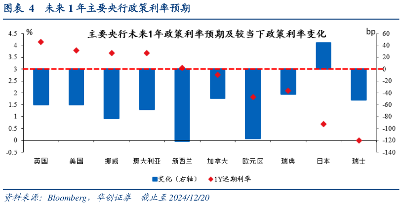 怎样理解未来 1 年主要央行政策利率预期?