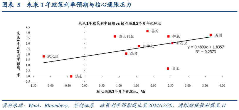 我想了解一下未来 1 年政策利率预期与核心通胀压力?