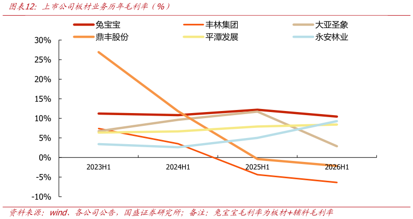 如何解释上市公司板材业务历年毛利率（%）