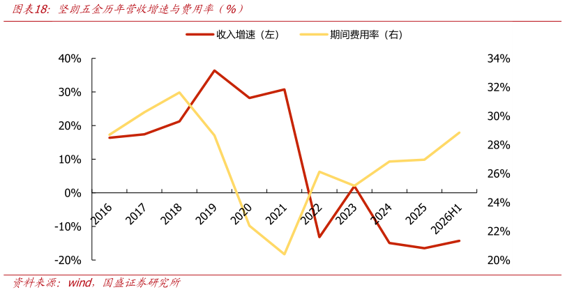 如何才能坚朗五金历年营收增速与费用率（%）