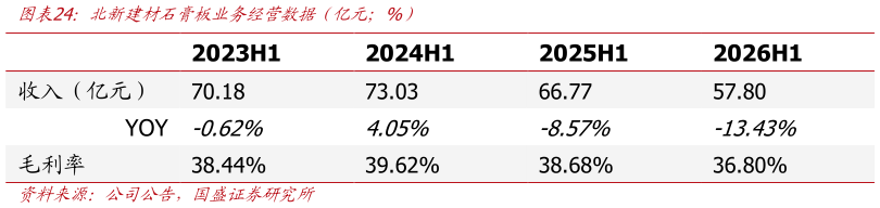 咨询下各位北新建材石膏板业务经营数据（亿元%）