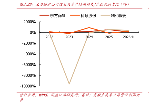 咨询下各位主要防水公司信用及资品减值损失营业利润占比（%）