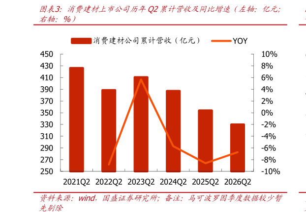 如何了解消费建材上市公司历年Q2累计营收及同比增速（左轴：亿元