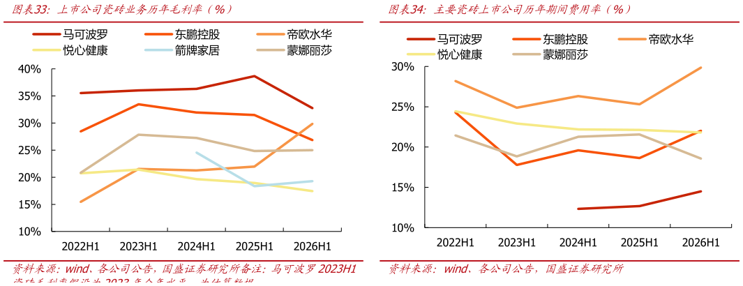 一起讨论下上市公司瓷砖业务历年毛利率（%）主要瓷砖上市公司历年期间费用率（%）