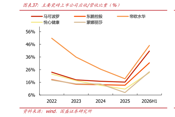 咨询下各位主要瓷砖上市公司应收营收比重（%）