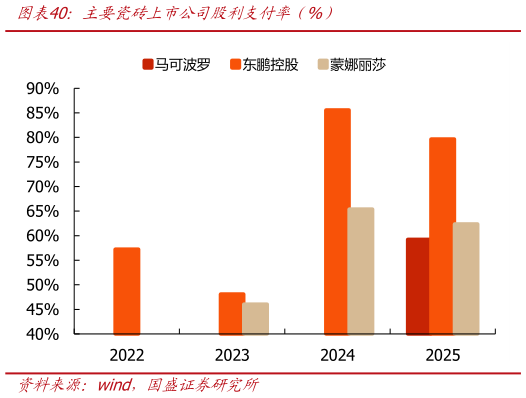 你知道主要瓷砖上市公司股利支付率（%）