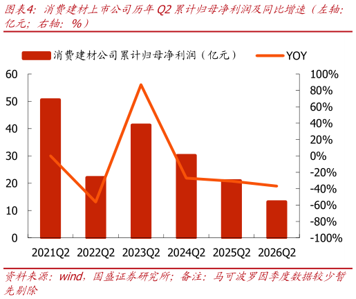 谁知道消费建材上市公司历年Q2累计归母净利润及同比增速（左轴：