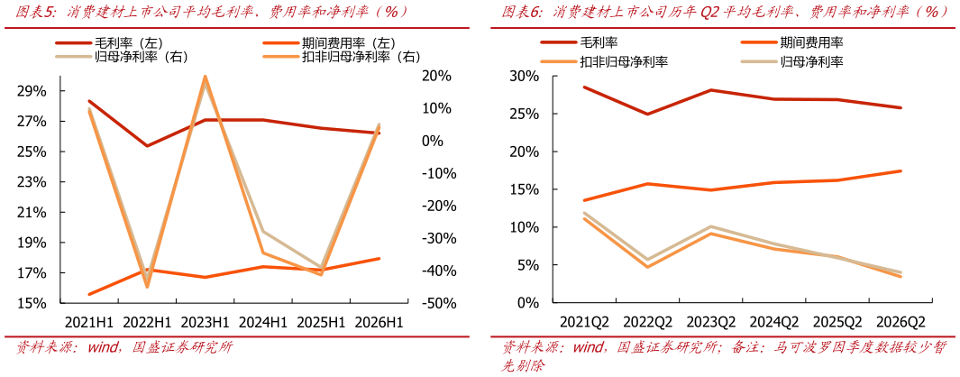 如何了解消费建材上市公司平均毛利率、费用率和净利率（%）消费建材上市公司历年Q2平均毛利率、费用率和净利率（%）