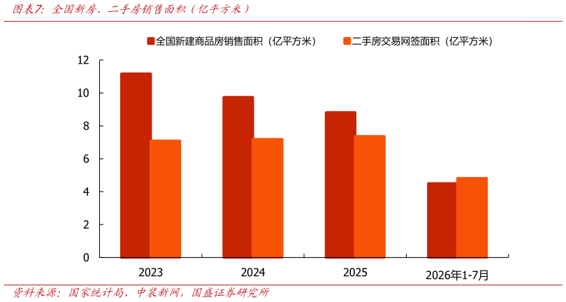 谁能回答全国新房、二手房销售面积（亿平方米）