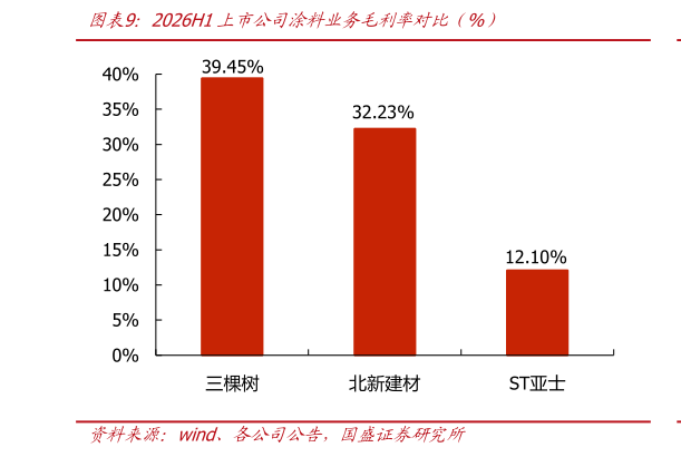 谁能回答2026H1上市公司涂料业务毛利率对比（%）