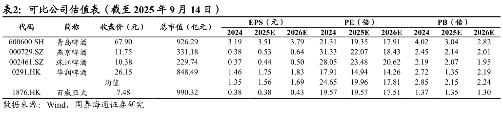 一起讨论下可比公司估值表（截至 2025 年 9 月 14 日）