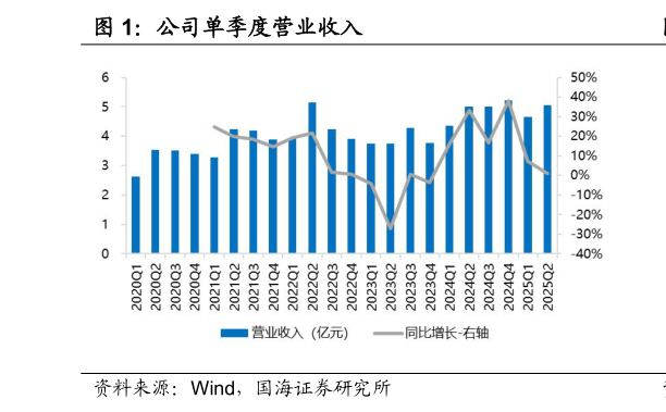 如何了解公司单季度营业收入