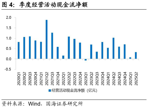 想关注一下季度经营活动现金流净额