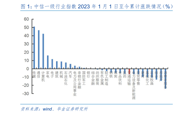 我想了解一下中信一级行业指数 2023 年 1 月 1 日至今累计涨跌情况(%) 中信一级行业本周(20230616-20230623)涨跌情况(%)?