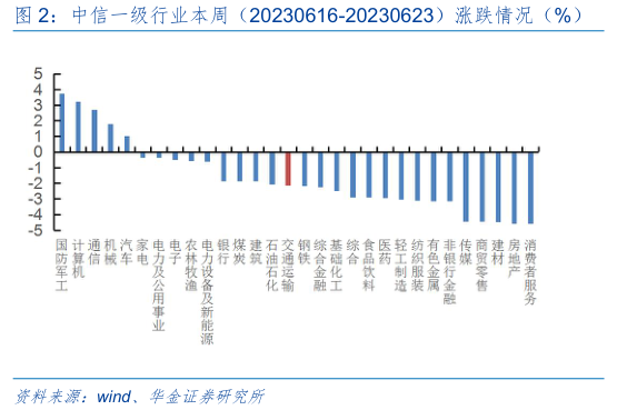 我想了解一下中信一级行业本周(20230616-20230623)涨跌情况(%)?