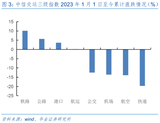 各位网友请教一下中信交运三级指数 2023 年 1 月 1 日至今累计涨跌情况(%) 中信交运三级指数本周(20230616-20230623)涨跌情况(%)?