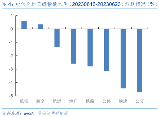 咨询下各位中信交运三级指数本周(20230616-20230623)涨跌情况(%)?