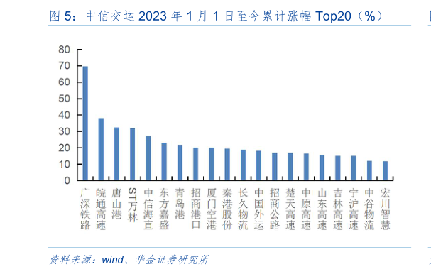 怎样理解中信交运 2023 年 1 月 1 日至今累计涨幅 Top20(%)?