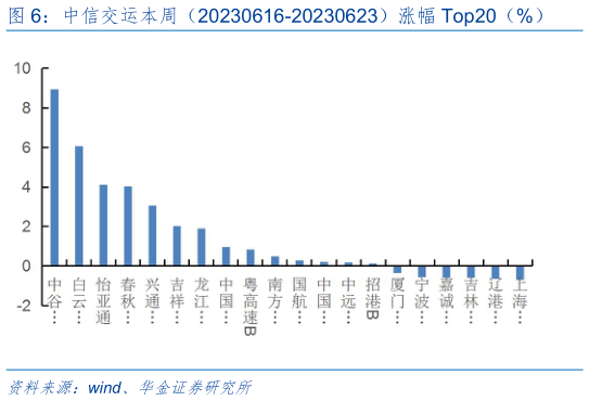 我想了解一下中信交运本周(20230616-20230623)涨幅 Top20(%)?