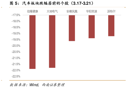 如何看待汽车板块跌幅居前的个股（3.17-3.21）