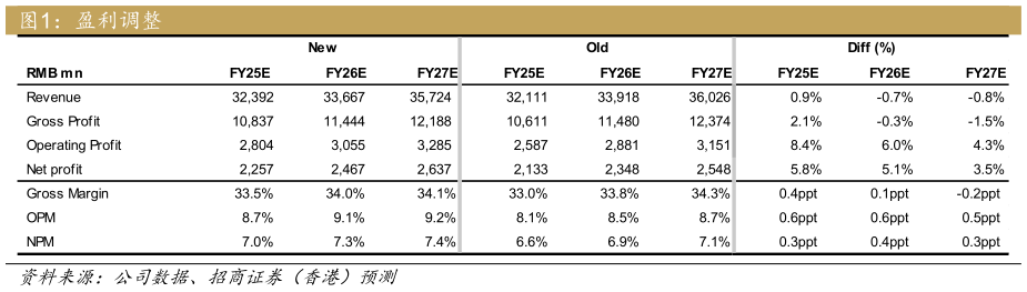 我想了解一下盈利调整