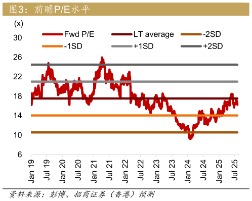 咨询大家前瞻PE水平