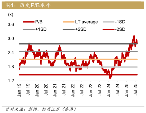 如何解释历史PB水平