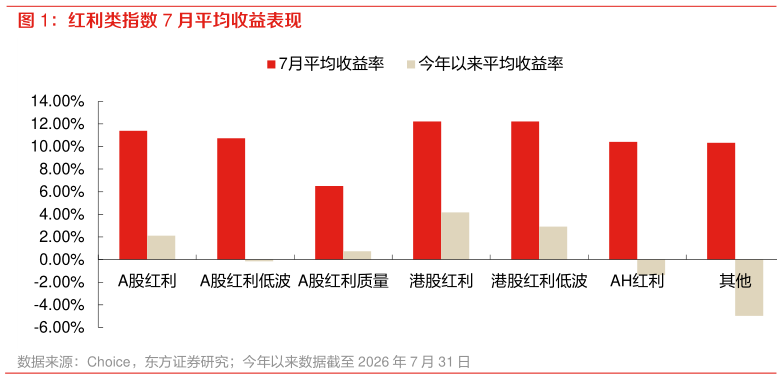 谁能回答红利类指数 7 月平均收益表现