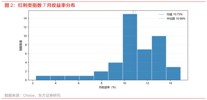 你知道红利类指数 7 月收益率分布