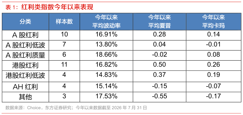 一起讨论下红利类指数今年以来表现