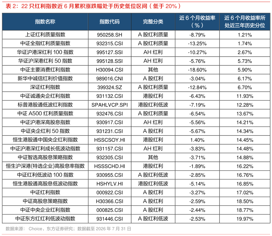 请问一下22 只红利指数近 6 月累积涨跌幅处于历史低位区间（低于 20%）