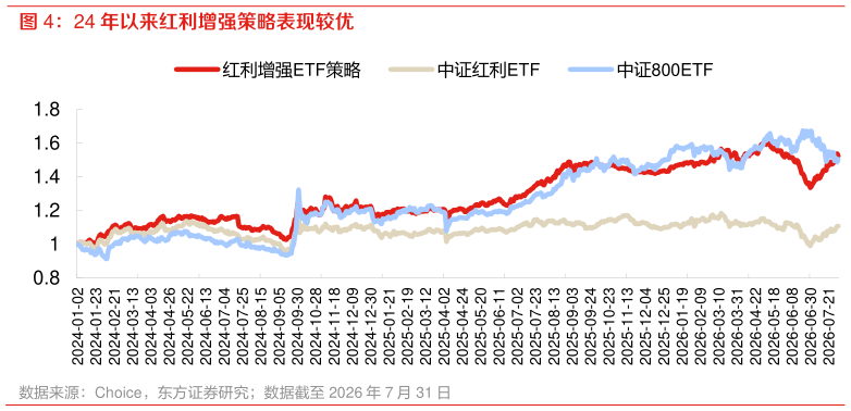 一起讨论下24 年以来红利增强策略表现较优