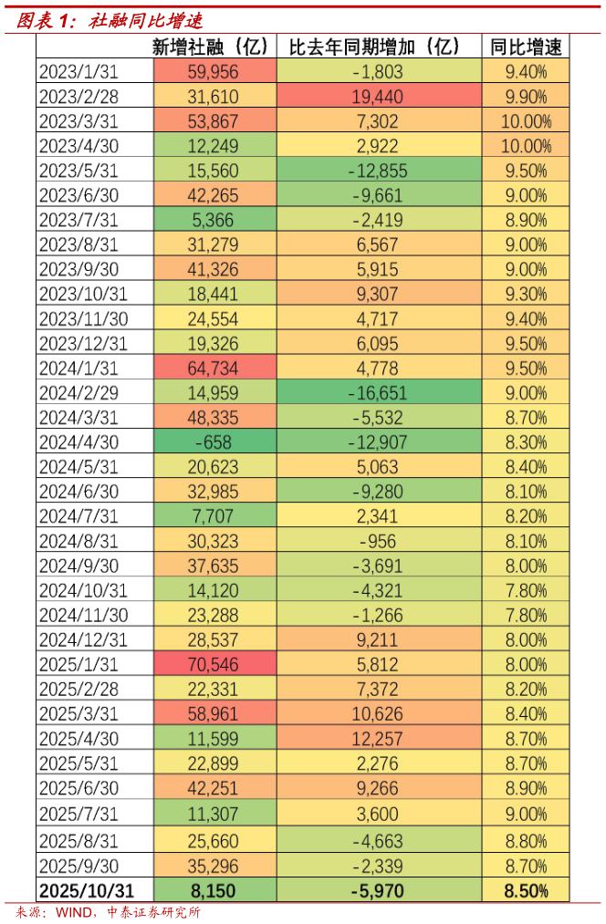 如何看待社融同比增速?
