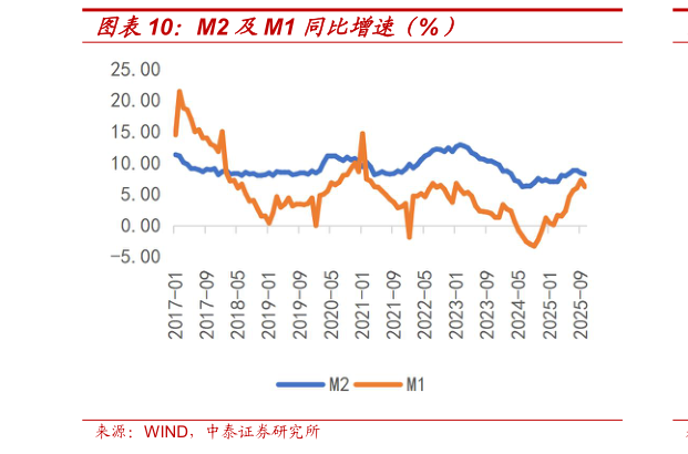 想问下各位网友M2 及M1 同比增速（%）