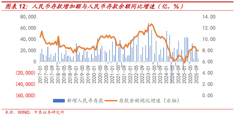 如何解释人民币存款增加额与人民币存款余额同比增速（亿，%）?