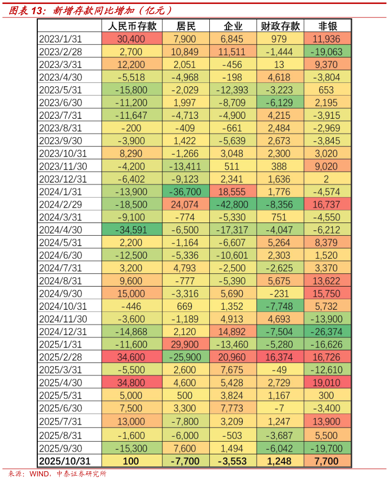 我想了解一下新增存款同比增加（亿元）