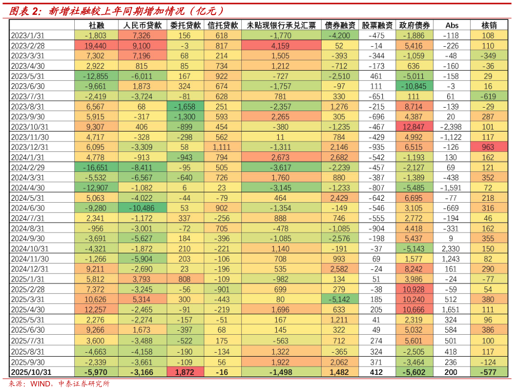 如何了解新增社融较上年同期增加情况（亿元）