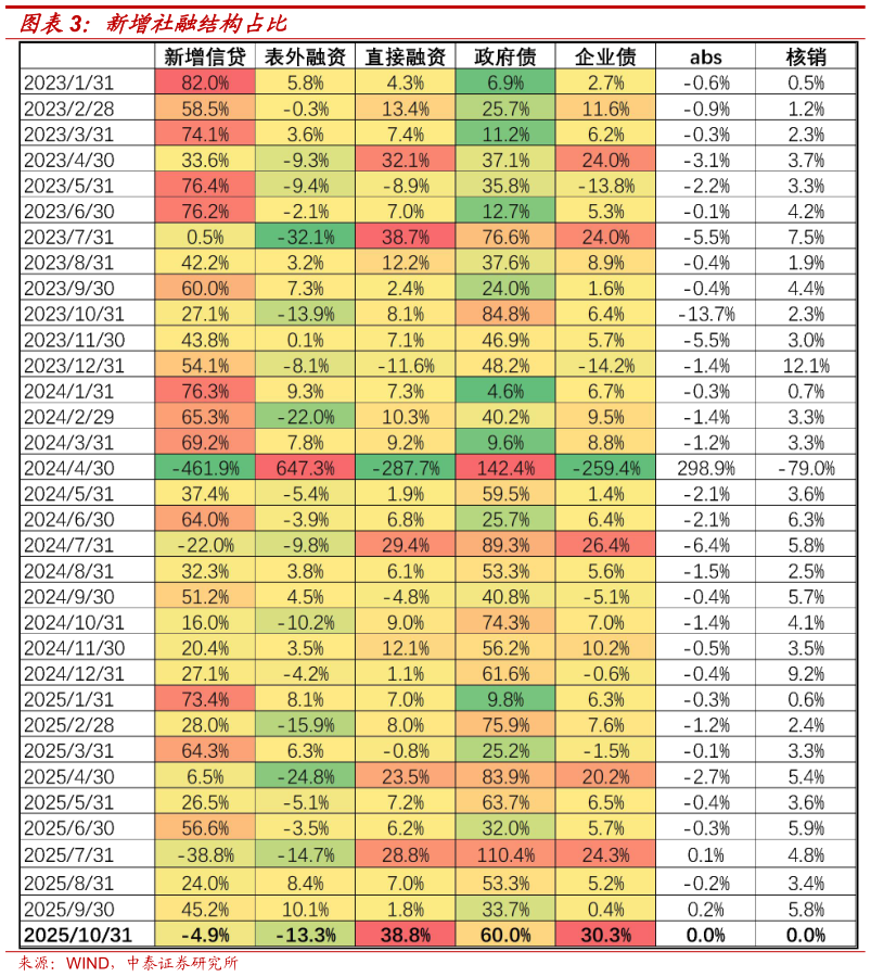 如何了解新增社融结构占比