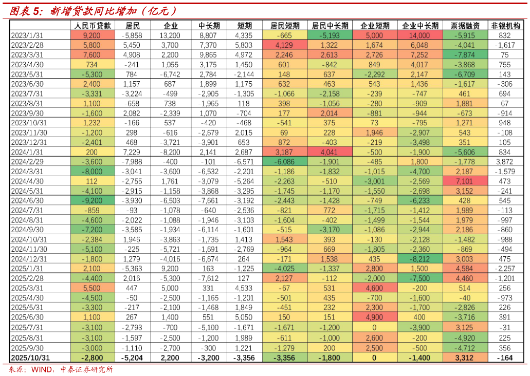 你知道新增贷款同比增加（亿元）