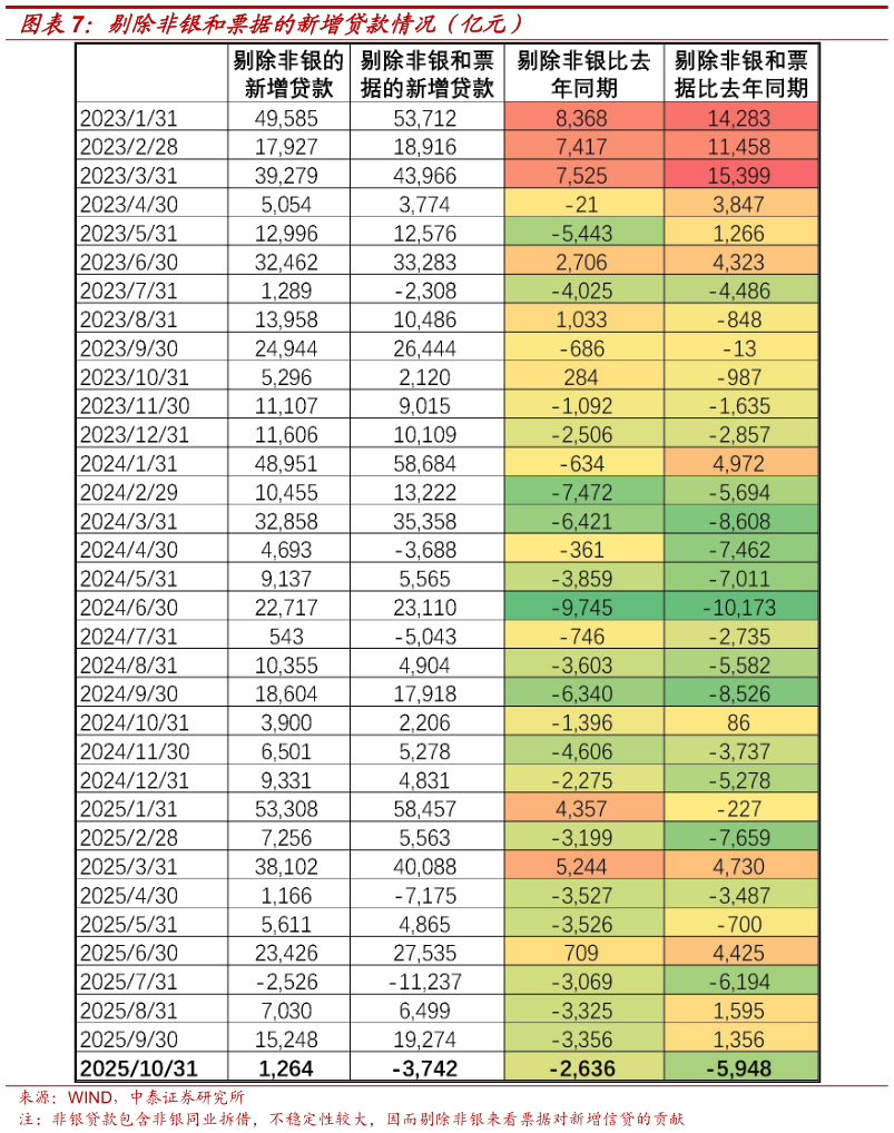 咨询下各位剔除非银和票据的新增贷款情况（亿元）
