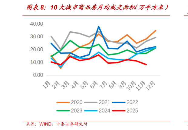 谁能回答10 大城市商品房月均成交面积（万平方米）