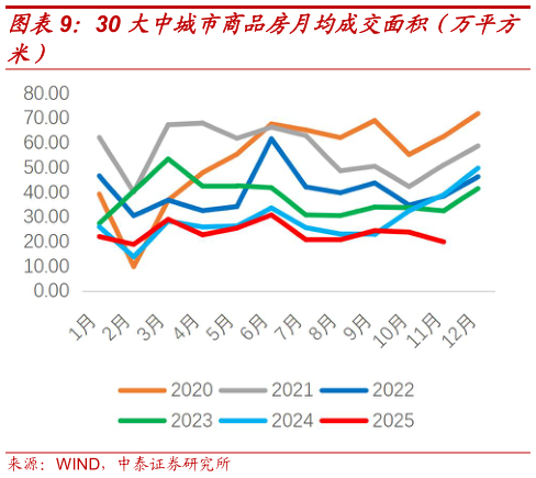 如何解释30 大中城市商品房月均成交面积（万平方