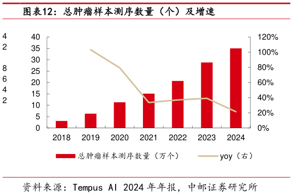 怎样理解总肿瘤样本测序数量（个）及增速