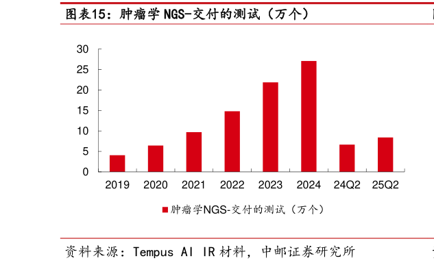 咨询下各位肿瘤学 NGS-交付的测试（万个）