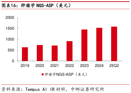 各位网友请教一下肿瘤学 NGS-ASP（美元）