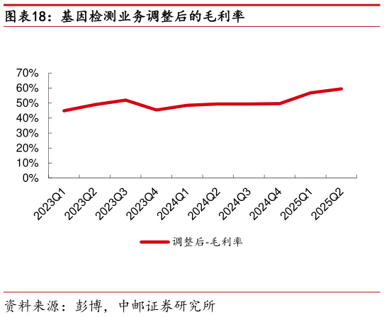 如何解释基因检测业务调整后的毛利率