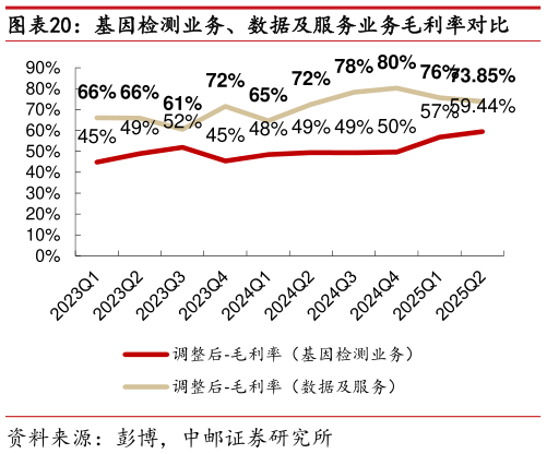 如何了解基因检测业务、数据及服务业务毛利率对比