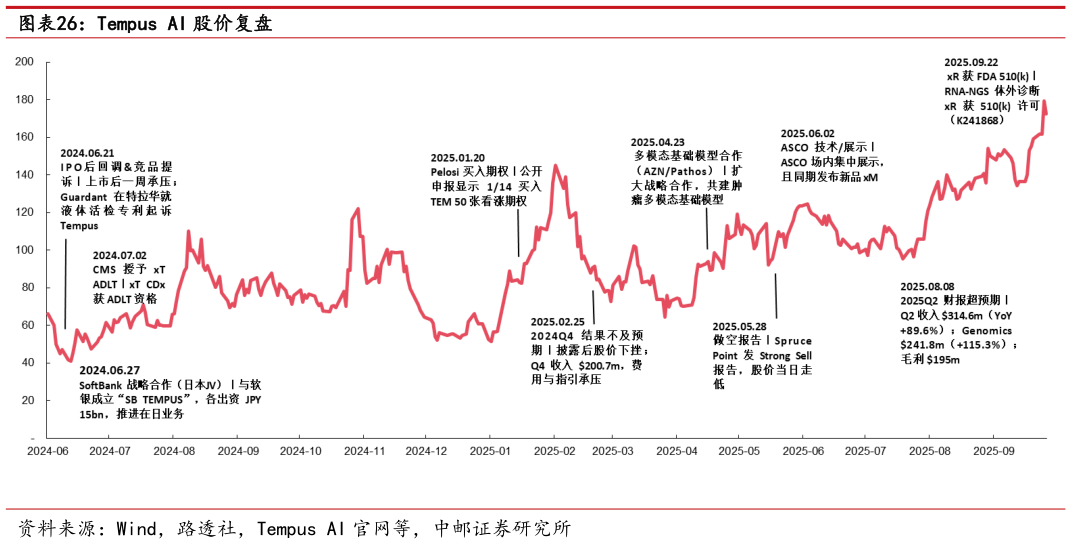 咨询下各位Tempus AI 股价复盘