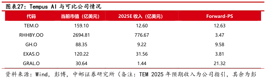 谁能回答Tempus AI 与可比公司情况