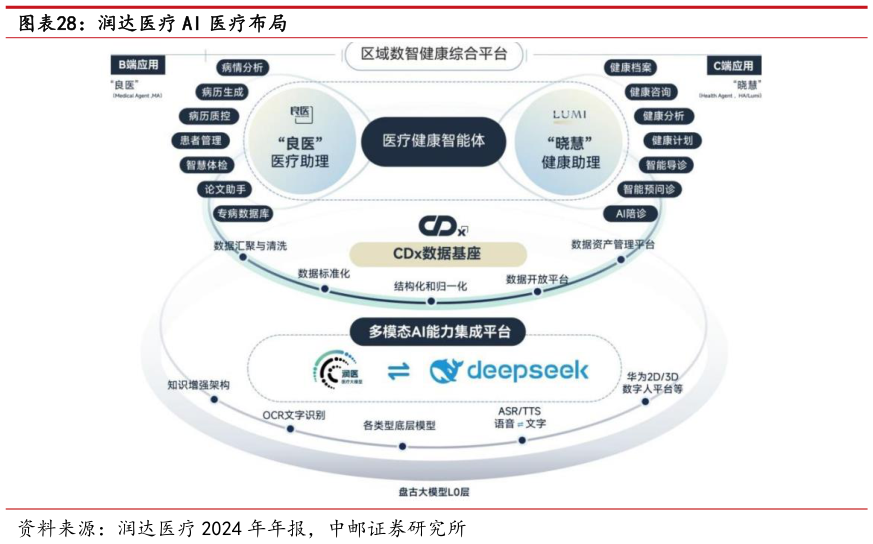 我想了解一下润达医疗 AI 医疗布局
